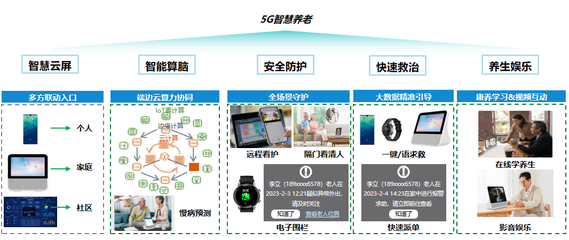 5G应用走向广覆盖 中国移动携手中兴通讯助力普惠养老应用及技术服务