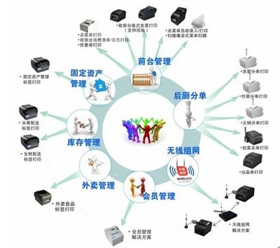 餐饮行业专用打印 智能应用与一体化技术服务解决方案